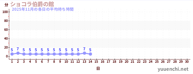 今月の待ち時間グラフ