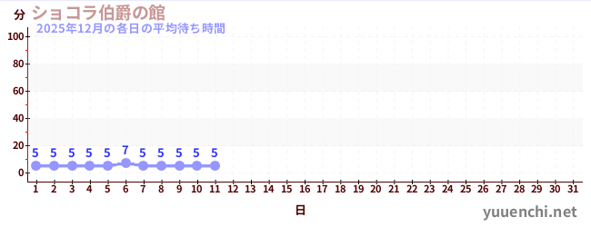 今月の待ち時間グラフ
