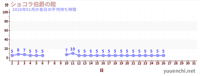 今月の待ち時間グラフ
