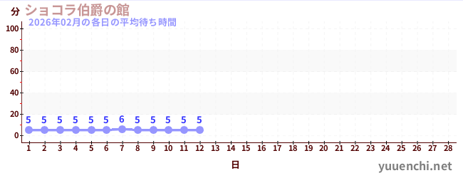 今月の待ち時間グラフ