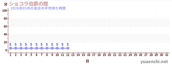 今月の待ち時間グラフ