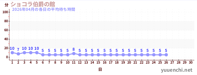 今月の待ち時間グラフ