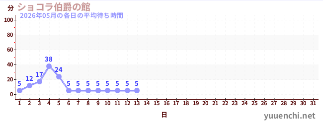 今月の待ち時間グラフ