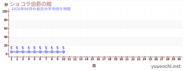 今月の待ち時間グラフ