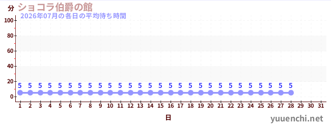 今月の待ち時間グラフ