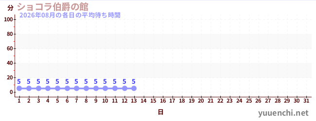 今月の待ち時間グラフ