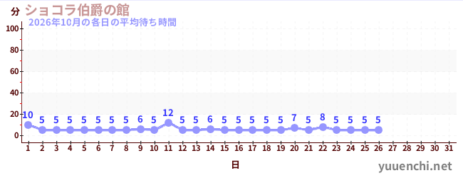 今月の待ち時間グラフ
