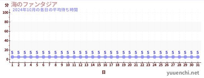 先月の待ち時間グラフ