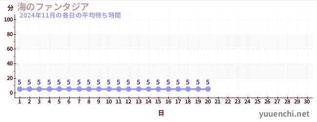 今月の待ち時間グラフ