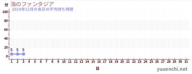 今月の待ち時間グラフ