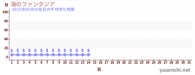 今月の待ち時間グラフ