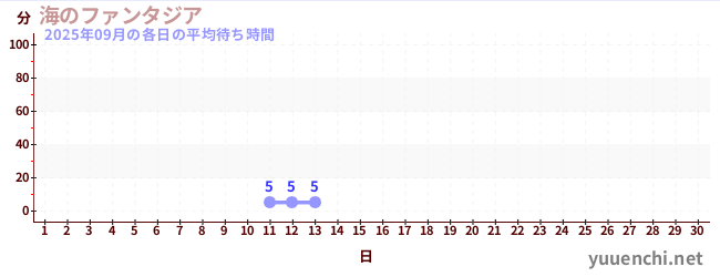 今月の待ち時間グラフ