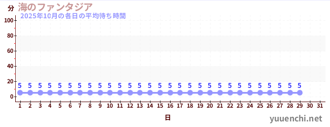 今月の待ち時間グラフ
