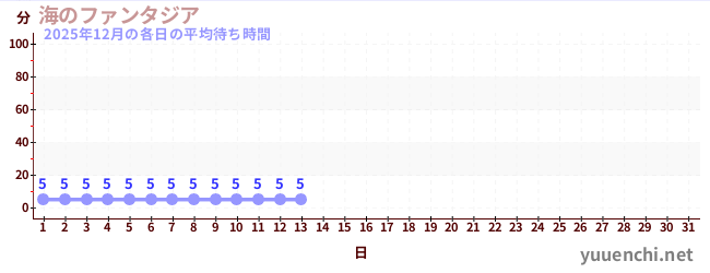 今月の待ち時間グラフ