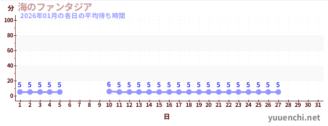 今月の待ち時間グラフ