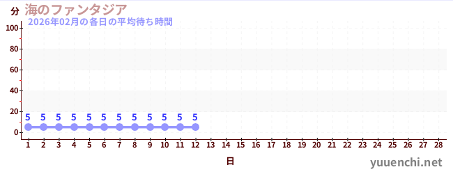 今月の待ち時間グラフ