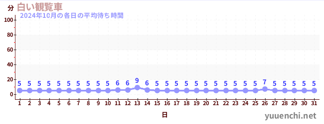 先月の待ち時間グラフ