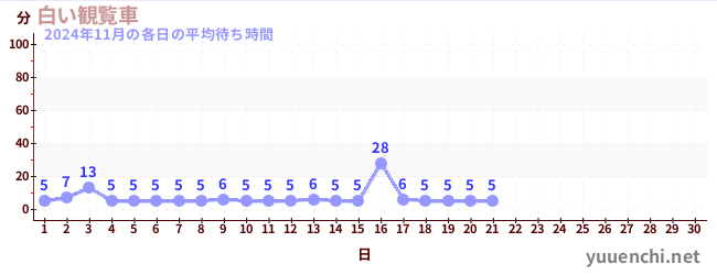 今月の待ち時間グラフ