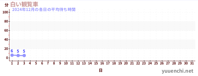 今月の待ち時間グラフ