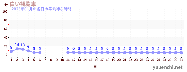 今月の待ち時間グラフ