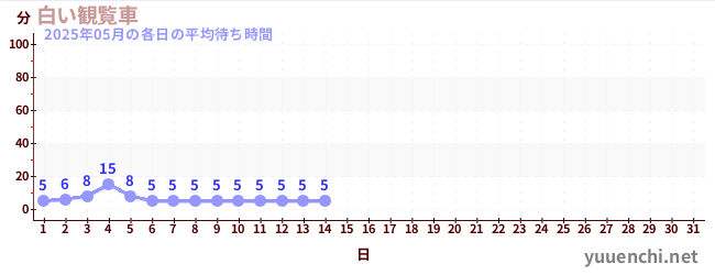 今月の待ち時間グラフ
