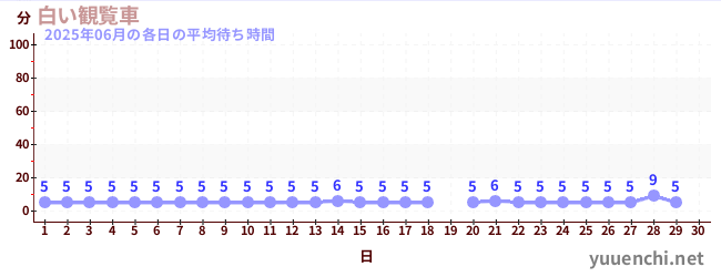 今月の待ち時間グラフ
