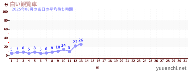 今月の待ち時間グラフ