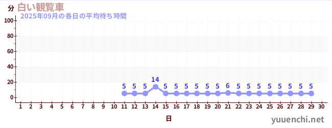 今月の待ち時間グラフ