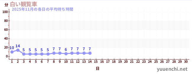 今月の待ち時間グラフ