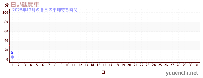 今月の待ち時間グラフ