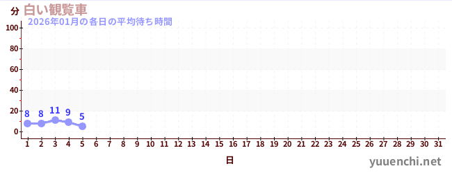 今月の待ち時間グラフ