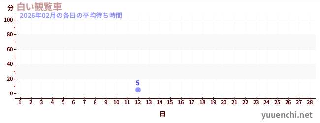 今月の待ち時間グラフ