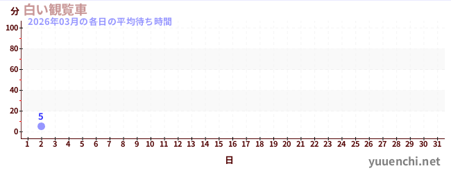今月の待ち時間グラフ