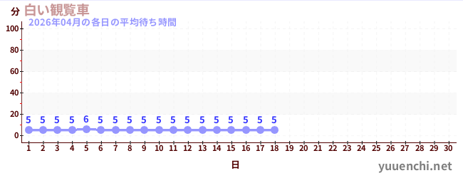 今月の待ち時間グラフ