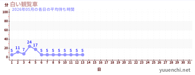 今月の待ち時間グラフ
