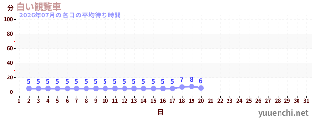 今月の待ち時間グラフ
