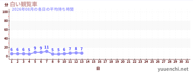 今月の待ち時間グラフ