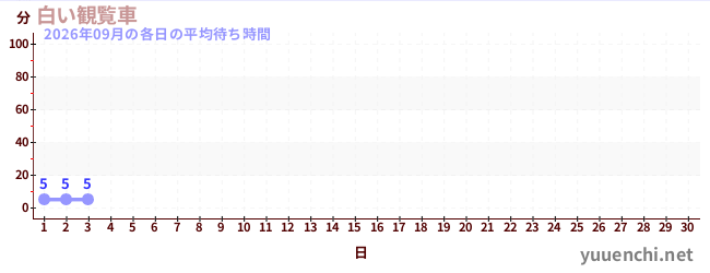 今月の待ち時間グラフ