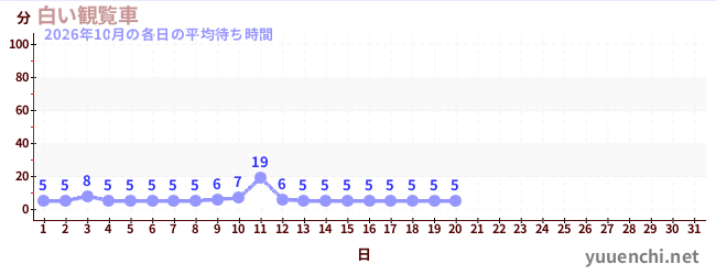 今月の待ち時間グラフ