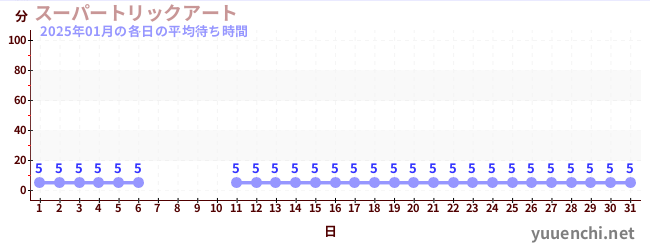 今月の待ち時間グラフ