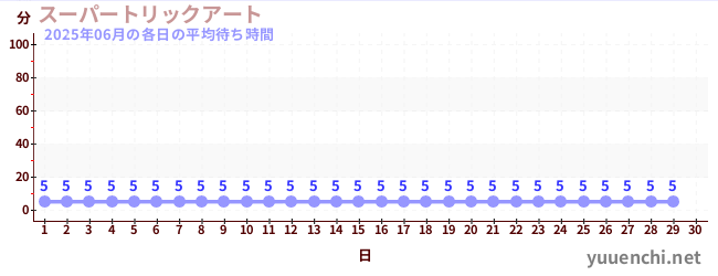 今月の待ち時間グラフ