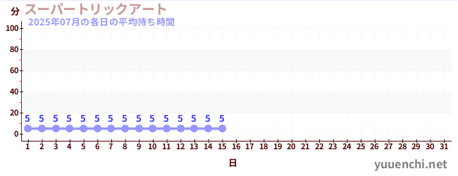 今月の待ち時間グラフ
