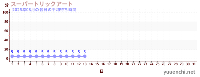 今月の待ち時間グラフ