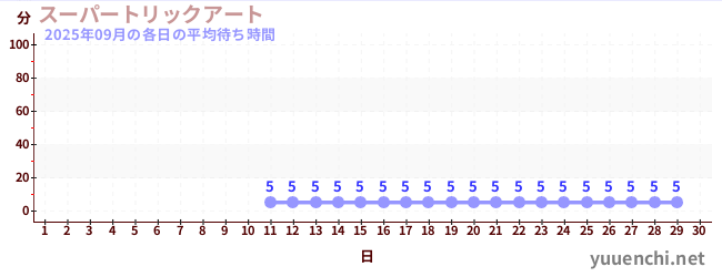 今月の待ち時間グラフ