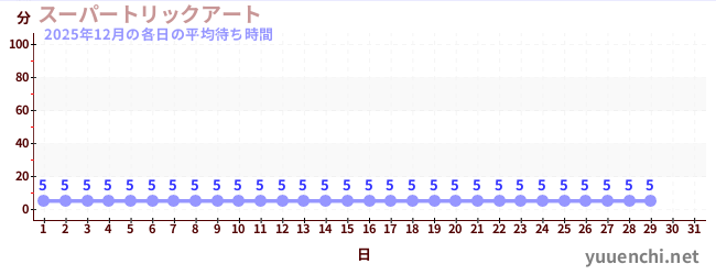今月の待ち時間グラフ