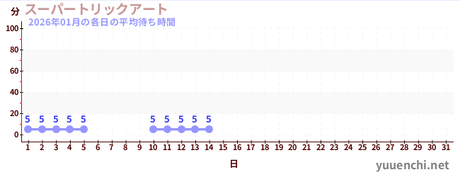 今月の待ち時間グラフ