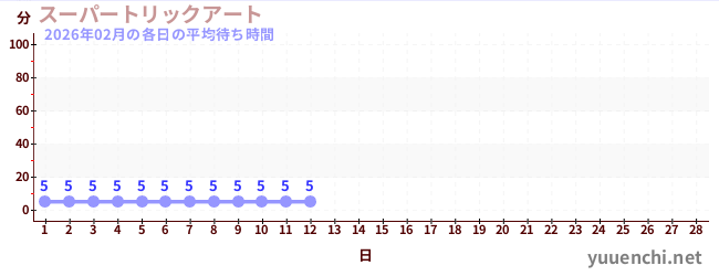 今月の待ち時間グラフ