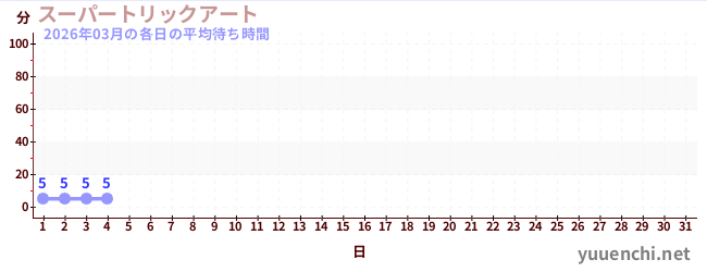 今月の待ち時間グラフ