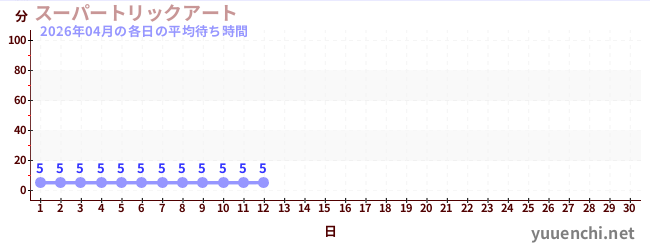 今月の待ち時間グラフ