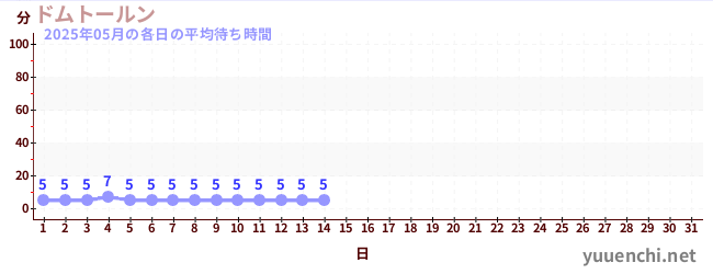今月の待ち時間グラフ